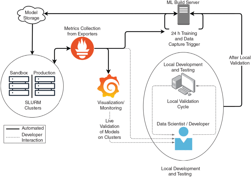 The DIDACT MLOps overview. The following MLOps processes are illustrated: data retrieval and preparation, model developments and local validation, automated model retraining, manual/automated model deployment, and model monitoring.